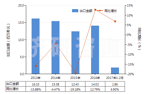 2013-2017年2月中國(guó)其他處理紡織等材料的制劑(包括處理皮革、毛皮或其他材料的制劑)(HS34039100)出口總額及增速統(tǒng)計(jì)